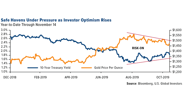 Gold and U.S. 10-Year Treasury Yield