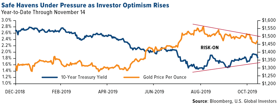 Gold and U.S. 10-Year Treasury Yield