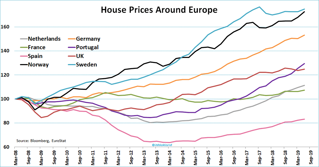 House Prices Around Europe