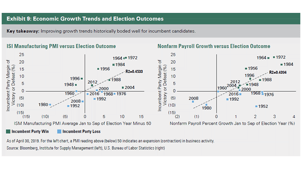 ISM Manufacturing PMI and Nonfarm Payroll Growth vs. U.S. Election Outcome - small