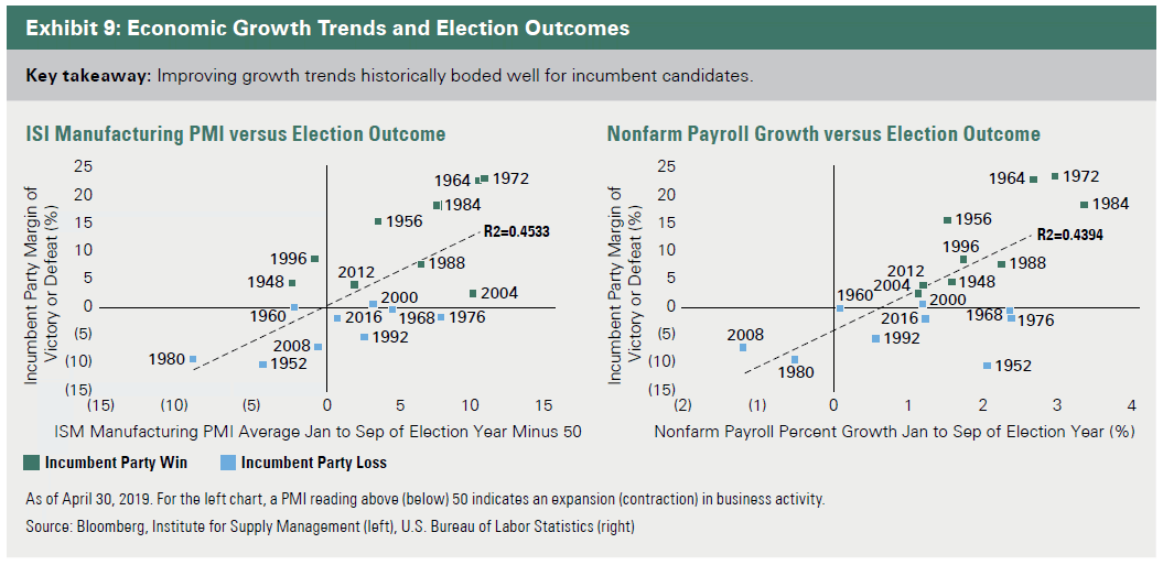 ISM Manufacturing PMI and Nonfarm Payroll Growth vs. U.S. Election Outcome