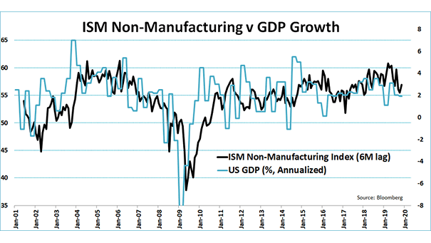ISM Non-Manufacturing Index vs. U.S. GDP Growth
