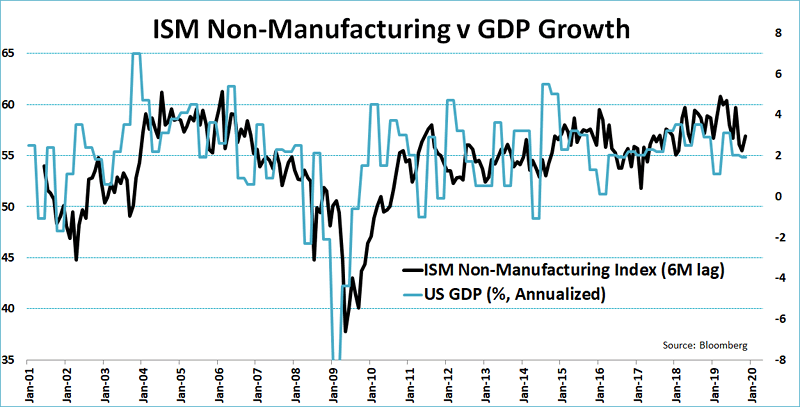 ISM Non-Manufacturing Index vs. U.S. GDP Growth
