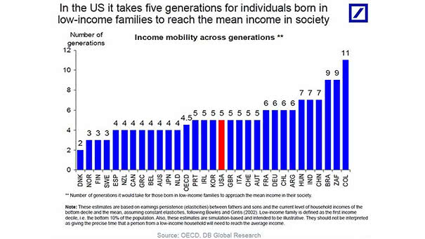Inequality - Income Mobility Across Generations