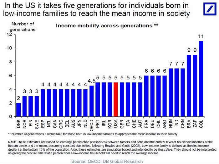 Inequality - Income Mobility Across Generations