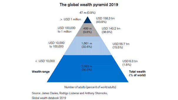 Inequality - The Global Wealth Pyramid