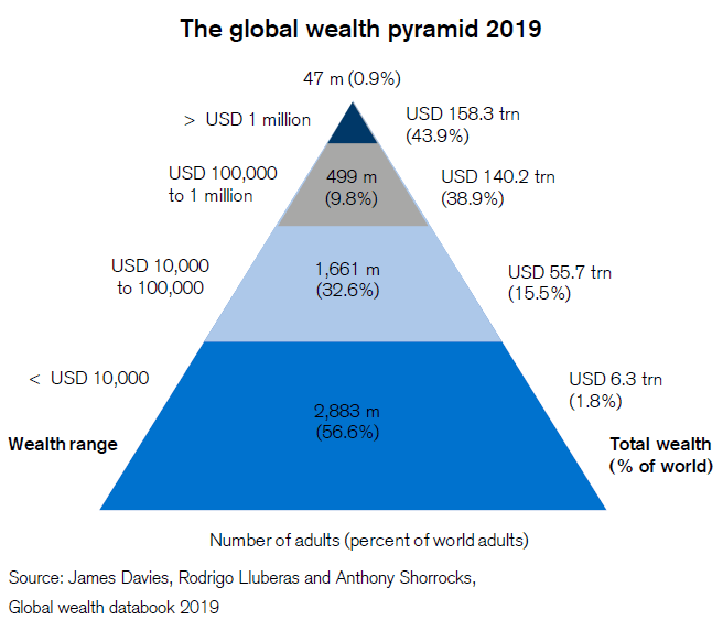 Inequality - The Global Wealth Pyramid