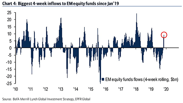 Inflows to Emerging Market Equity Funds