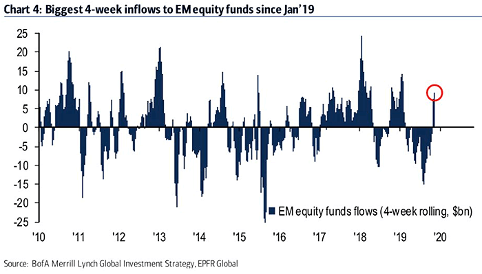 Inflows to Emerging Market Equity Funds