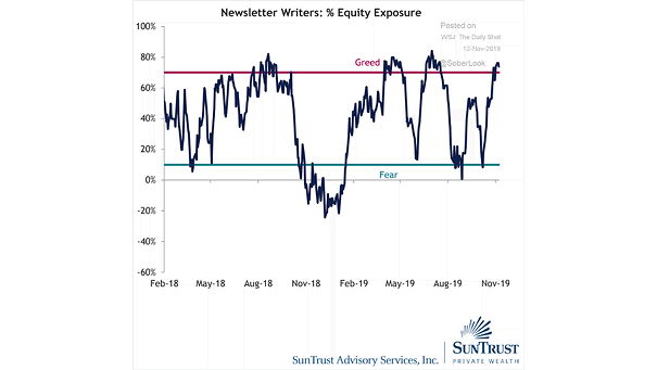 Investment Newsletters - Percentage of Equity Exposure
