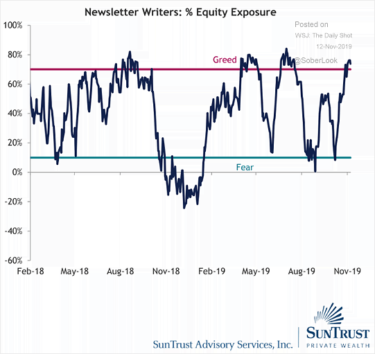 Investment Newsletters - Percentage of Equity Exposure