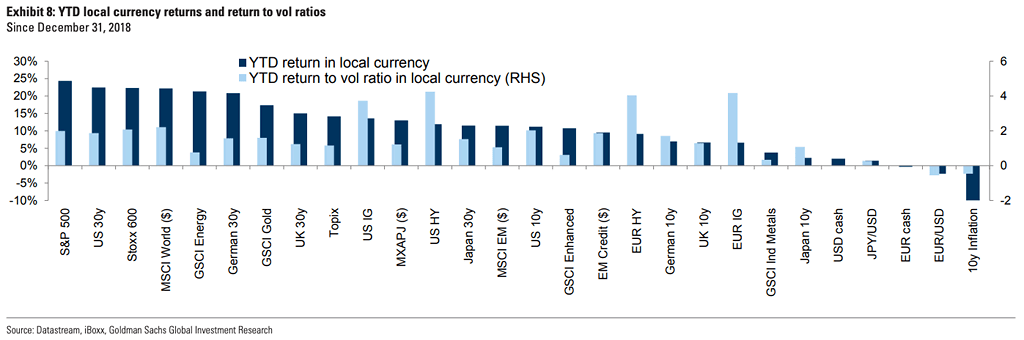 Local Currency Returns and Return to Vol Ratios in YTD 2019
