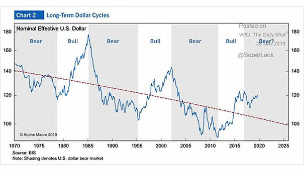 Long-Term U.S. Dollar Cycles