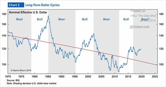 Long-Term U.S. Dollar Cycles