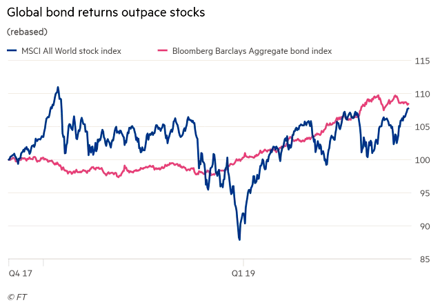 MSCI ACWI Returns vs. Global Bond Returns