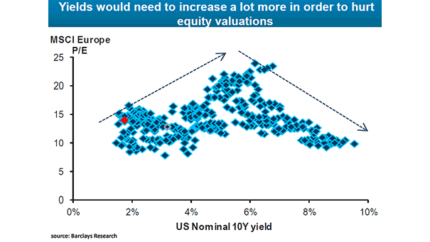 MSCI Europe P/E and U.S. Nominal 10-Year Yield