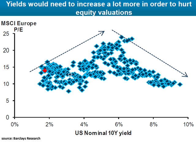 MSCI Europe P/E and U.S. Nominal 10-Year Yield