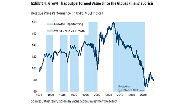 MSCI World Value vs. Growth