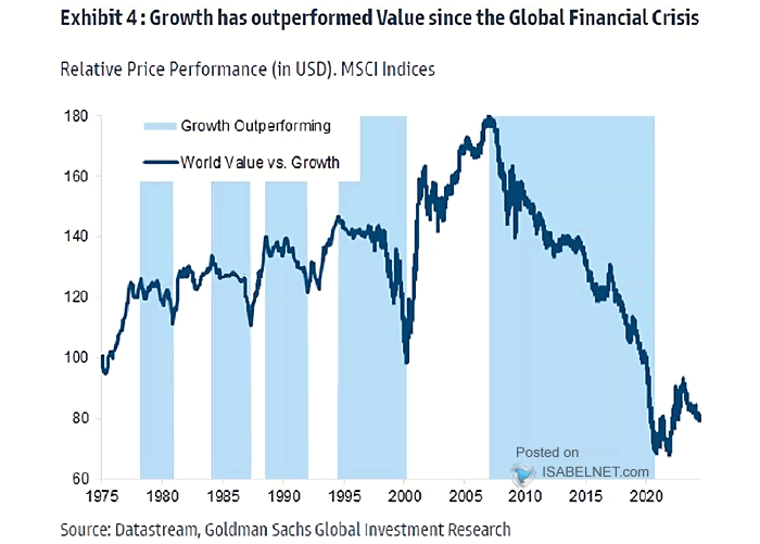 MSCI World Value vs. Growth