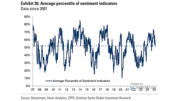 Average Percentile of Sentiment Indicators