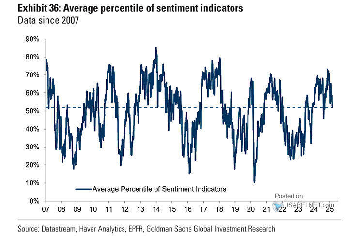 Average Percentile of Sentiment Indicators