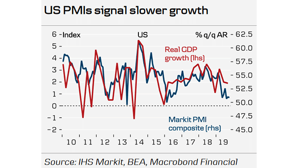 Markit PMIs Composite and U.S. Real GDP Growth