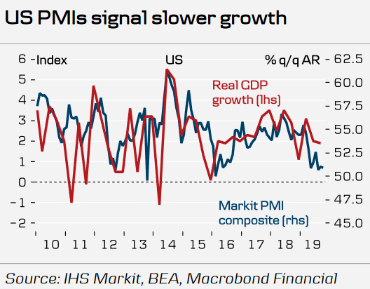 Markit PMIs Composite and U.S. Real GDP Growth