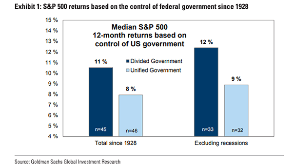 Median S&P 500 12-Month Returns Based on Control of U.S. Government
