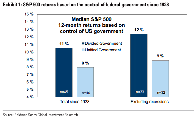 Median S&P 500 12-Month Returns Based on Control of U.S. Government