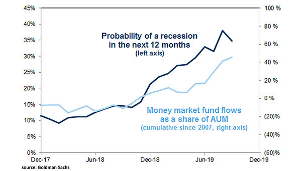 Money Market Fund Flows and Probability of a Recession in the Next 12 Months