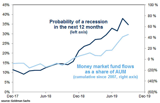 Money Market Fund Flows and Probability of a Recession in the Next 12 Months