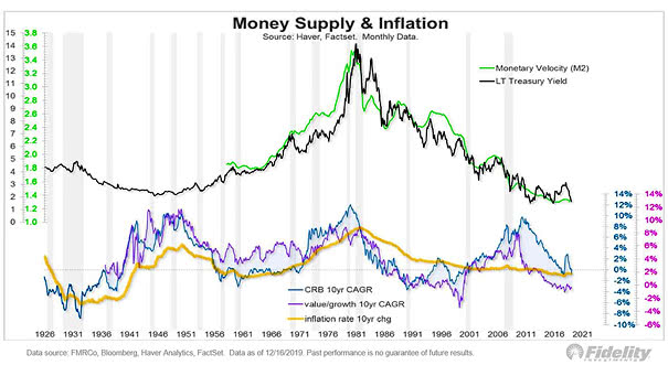 Money Supply and Inflation