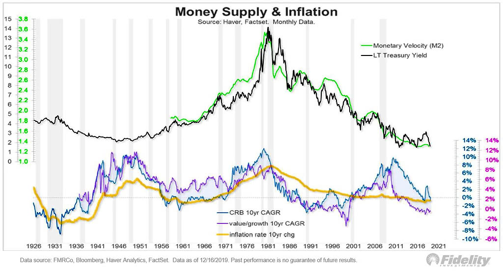 Money Supply and Inflation