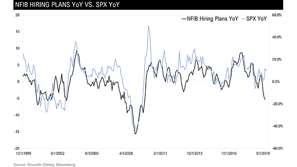 NFIB Hiring Plans vs. S&P 500