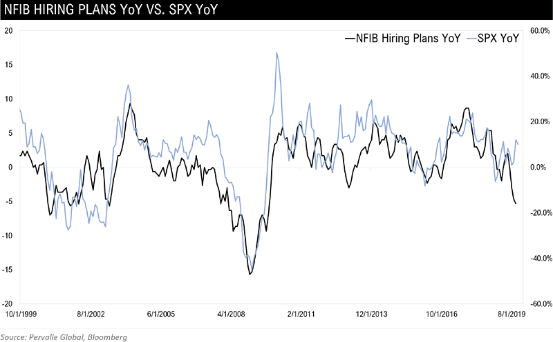 NFIB Hiring Plans vs. S&P 500