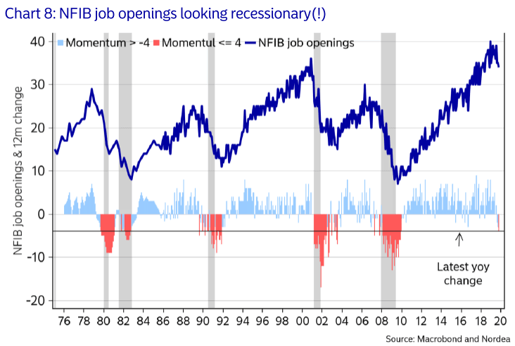 NFIB Job Openings and Recessions