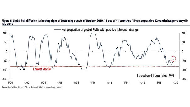Net Proportion of Global PMI with Positive 12-Month Change