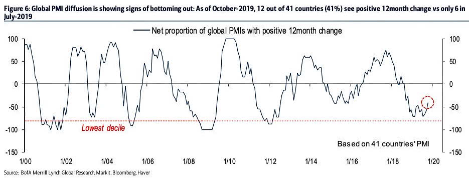 Net Proportion of Global PMI with Positive 12-Month Change