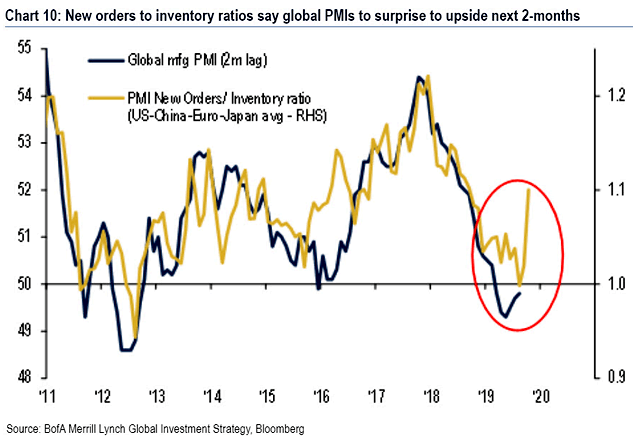 New Orders to Inventory Ratio Leads Global Manufacturing PMI