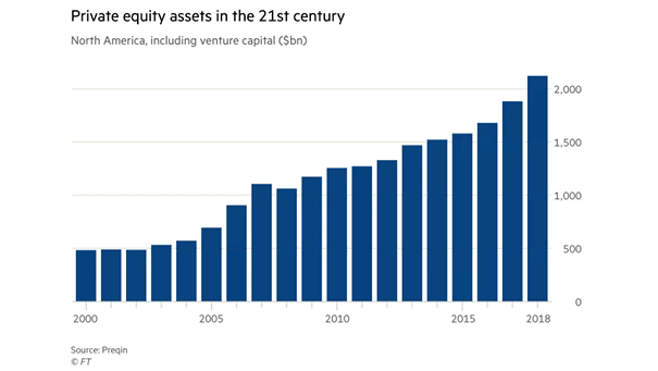 North America Private Equity Assets
