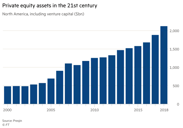 North America Private Equity Assets