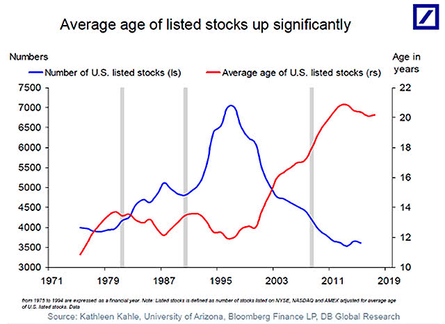 Number of U.S. Listed Stocks and Average Age of U.S. Listed Stocks