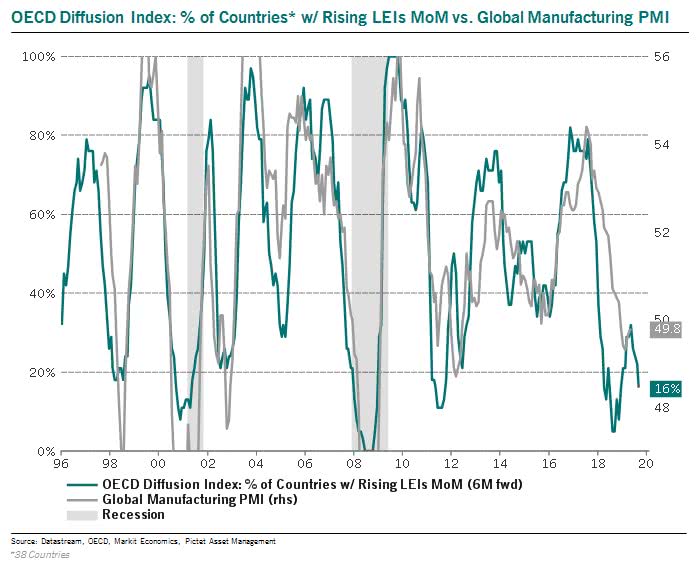OECD Diffusion Index Leads Global Manufacturing PMI