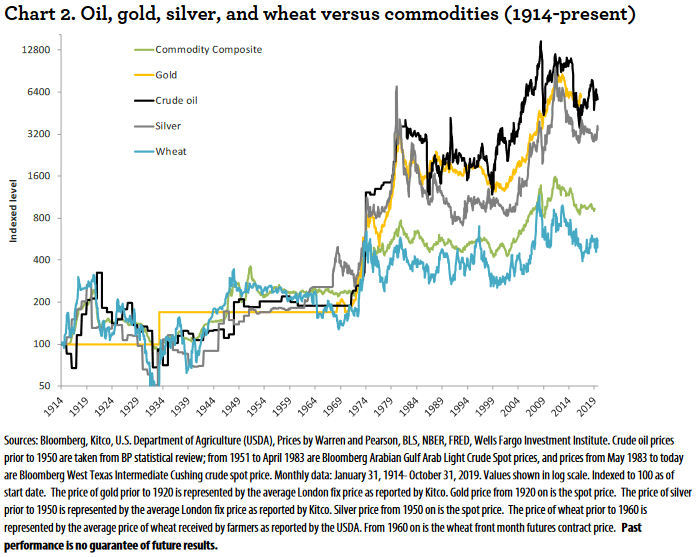 Oil, Gold, Silver, and Wheat vs. Commodities