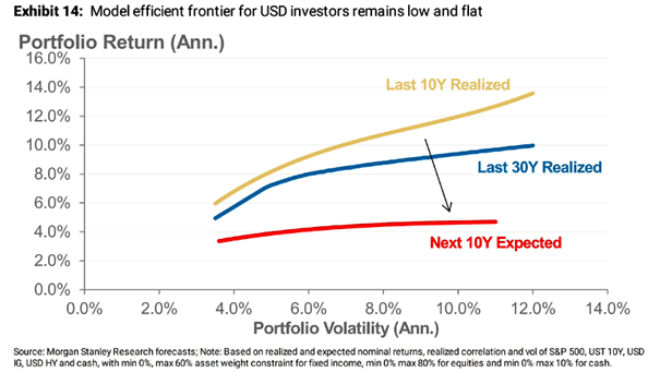 Outlook for Portfolio Returns Over the Next 10 Years