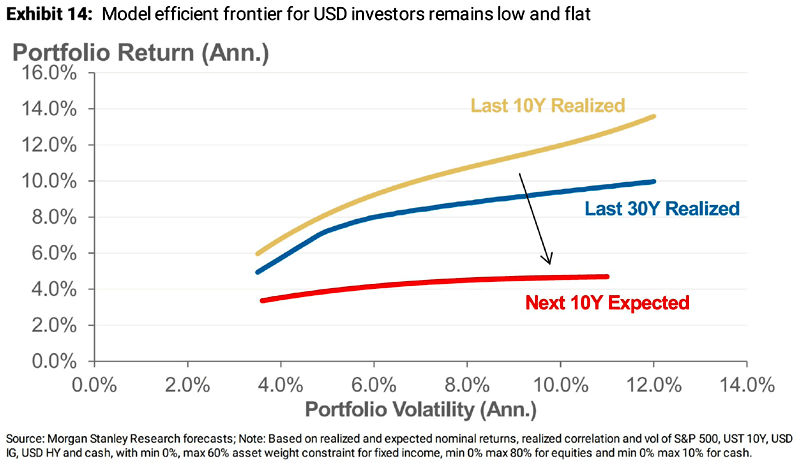 Outlook for Portfolio Returns Over the Next 10 Years
