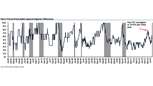 Percent of BofA Bear Market Signposts Triggered