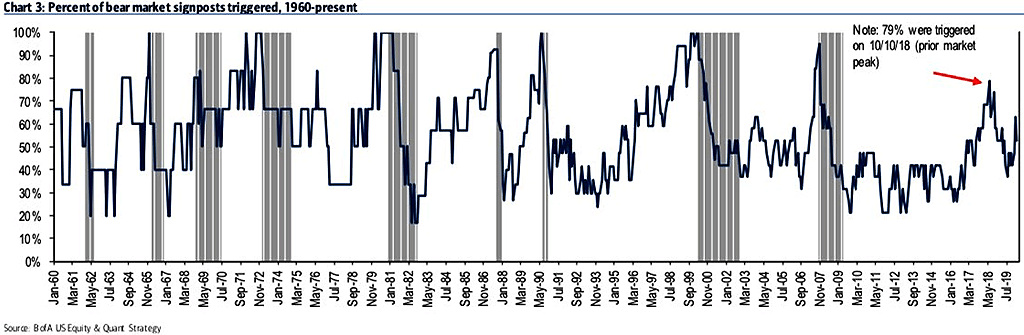 Percent of BofA Bear Market Signposts Triggered