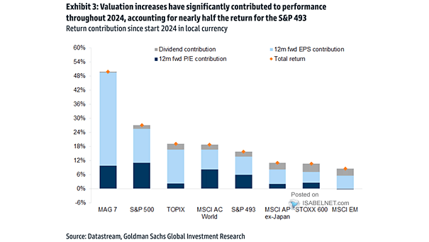 Percentage Contribution of Returns Between Dividends, Earnings and Valuation