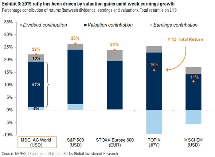 Percentage Contribution of Returns Between Dividends, Earnings and Valuation